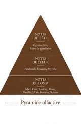 Pyramide olfactive de la recharge 50 ml Bois Précieux — inspiration Bois d'Argent, Le Comptoir des Fragrances