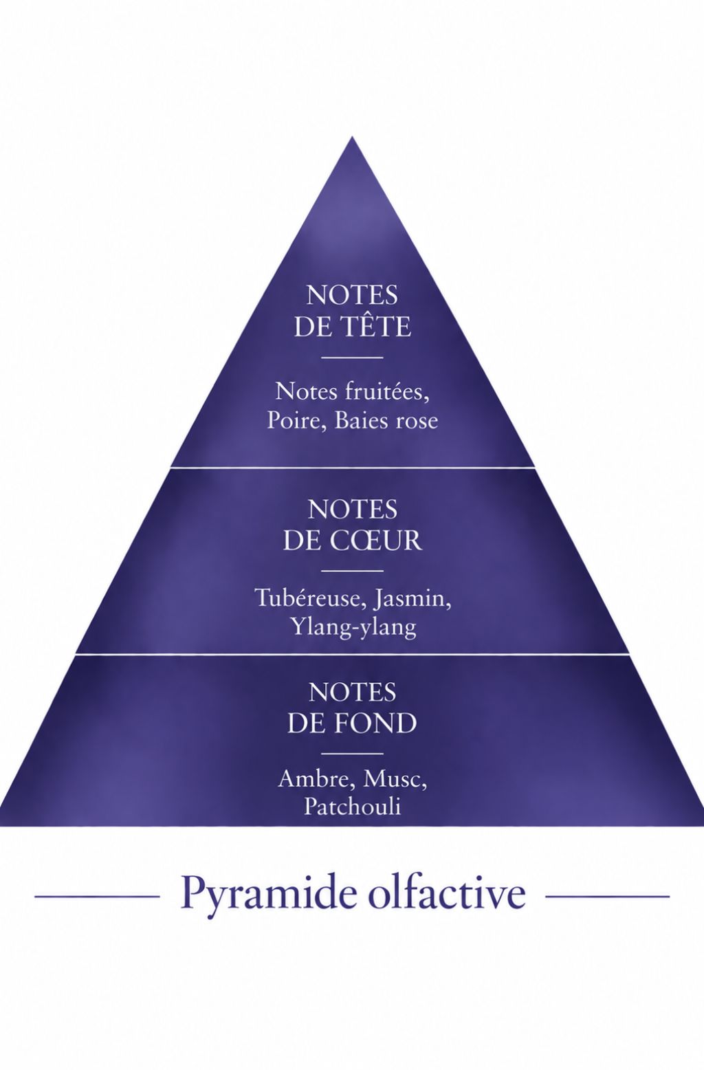 Pyramide Olfactive Suprême inspiration Suprême Bouquet Le Comptoir des Fragrances